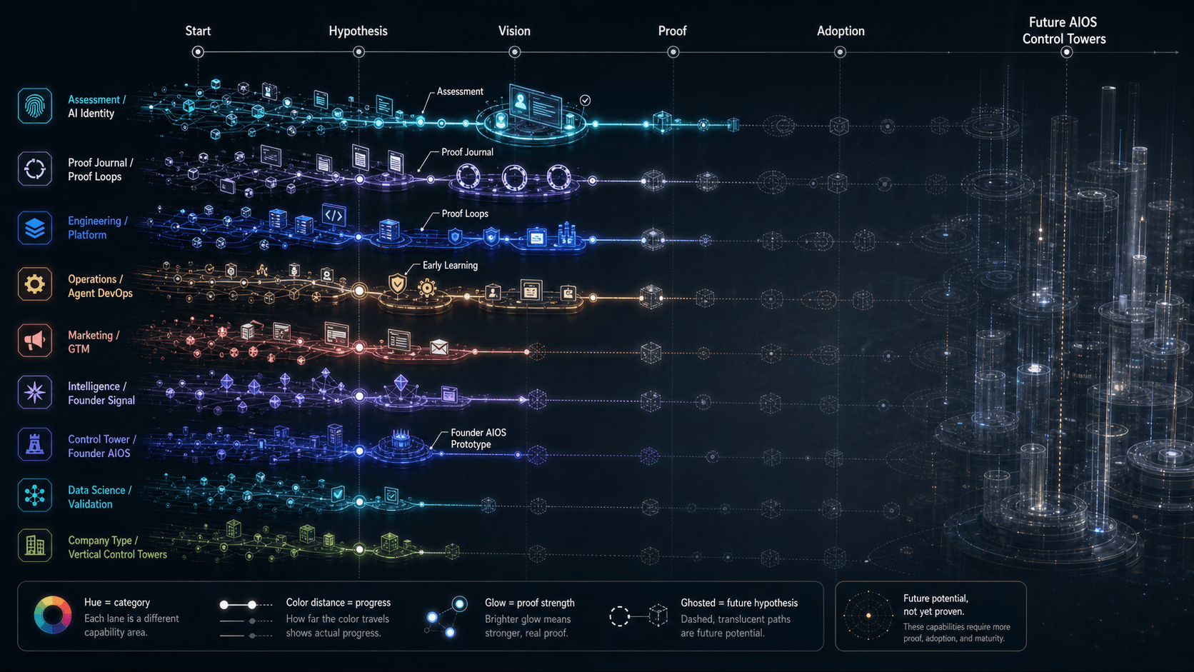 Maturity-weighted AIdentity journey map infographic with future AIOS Control Towers.